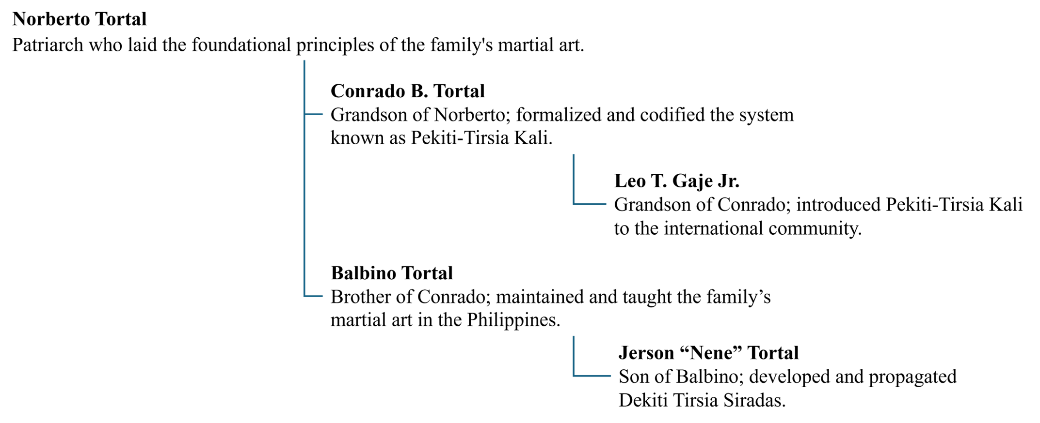 Tortal family martial arts lineage chart